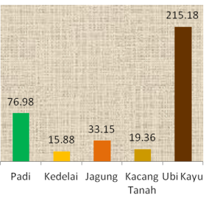 Grafik Produktifitas tanaman padi dan palawija (Kw/Ha)